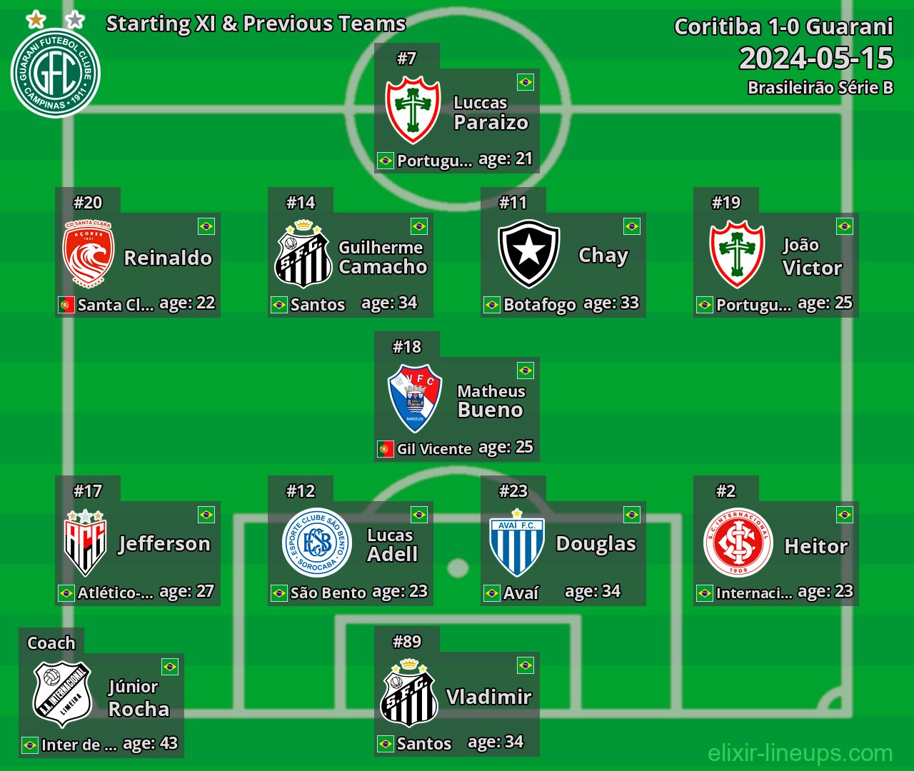 Guarani Starting XI & Previous Teams 2024-05-15