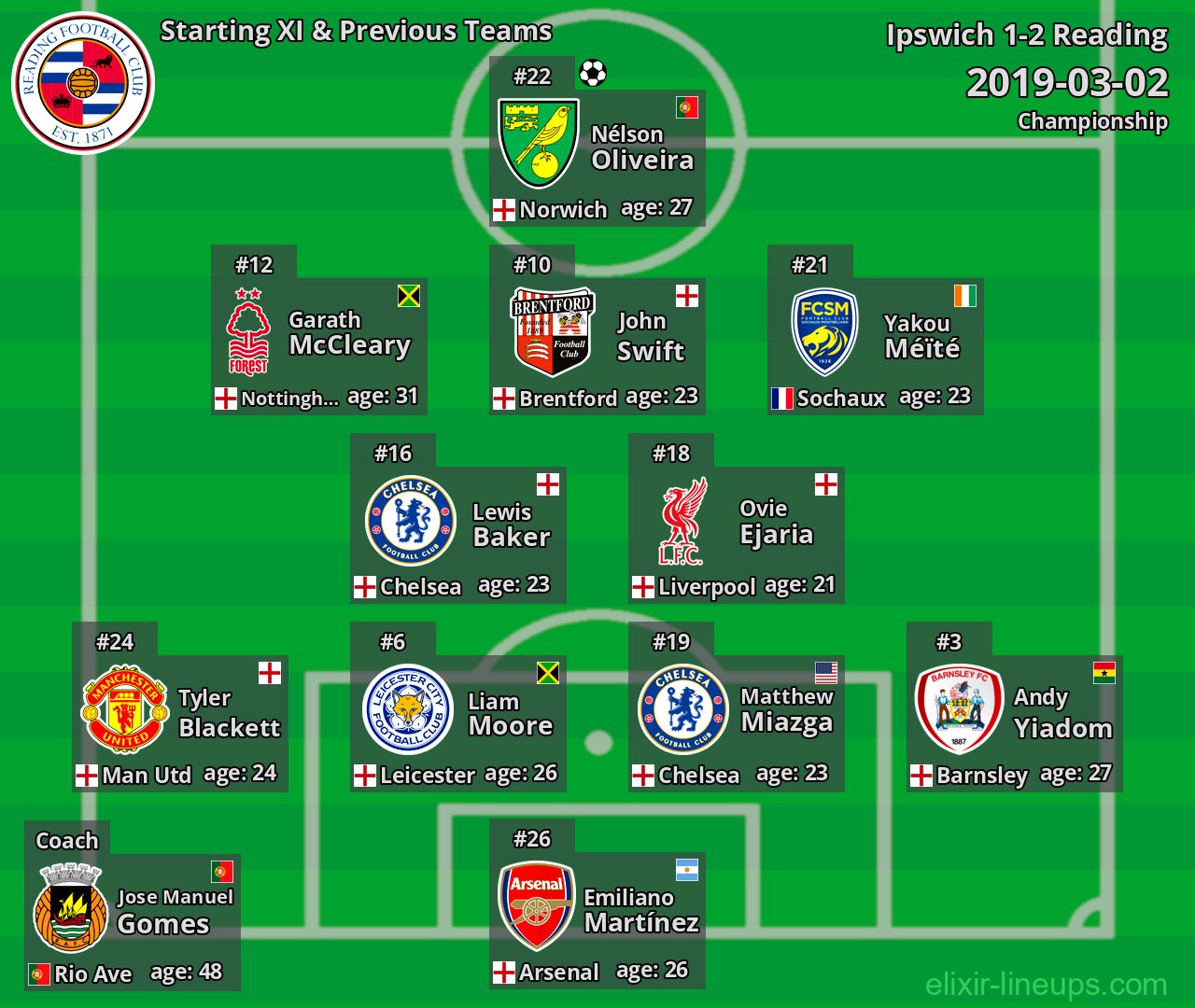 Reading Starting XI & Previous Teams 2019-03-02