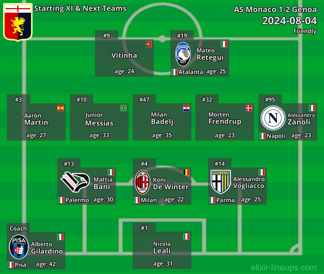 Genoa Starting XI & Next Teams 2024-08-04