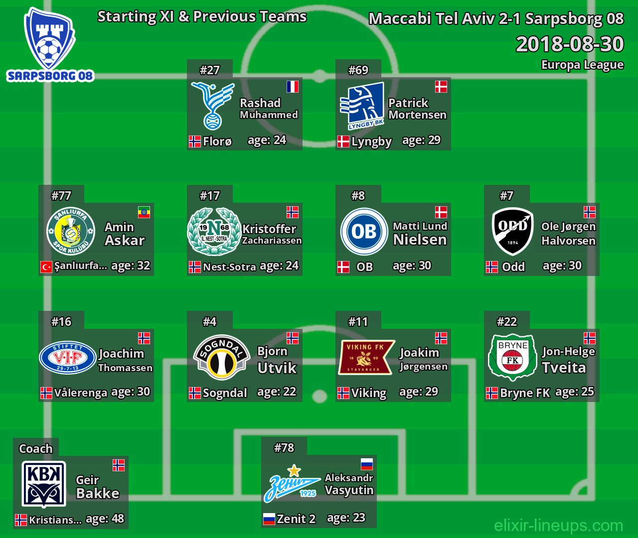 Sarpsborg 08 Starting XI & Previous Teams 2018-08-30