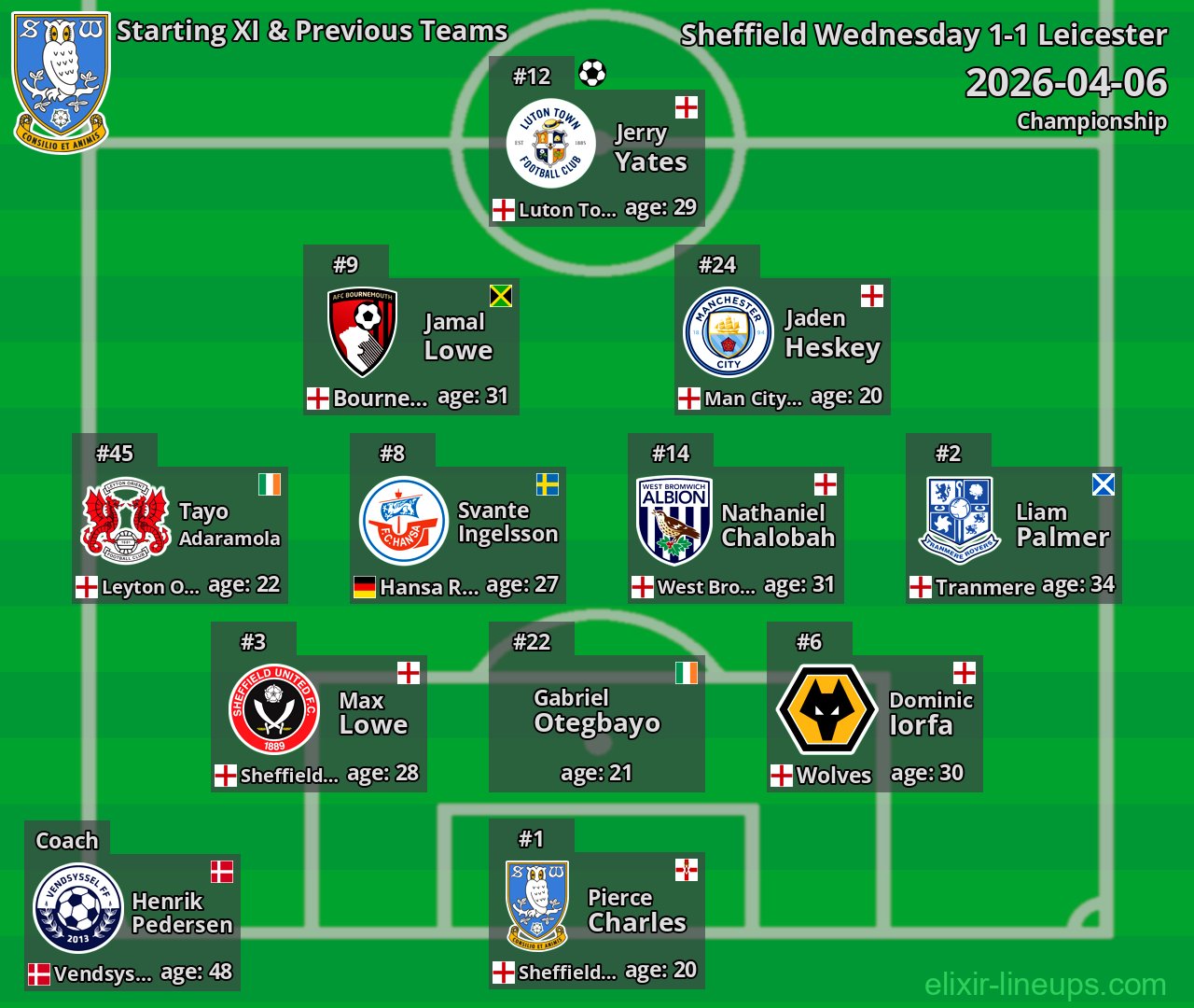 Sheffield Wednesday Starting XI & Previous Teams 2026-04-06