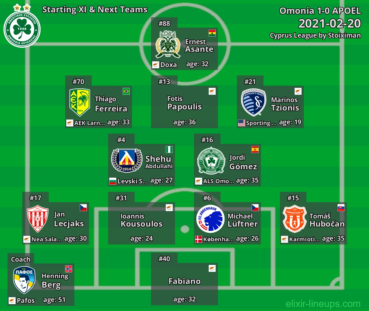 Omonia Starting XI & Next Teams 2021-02-20