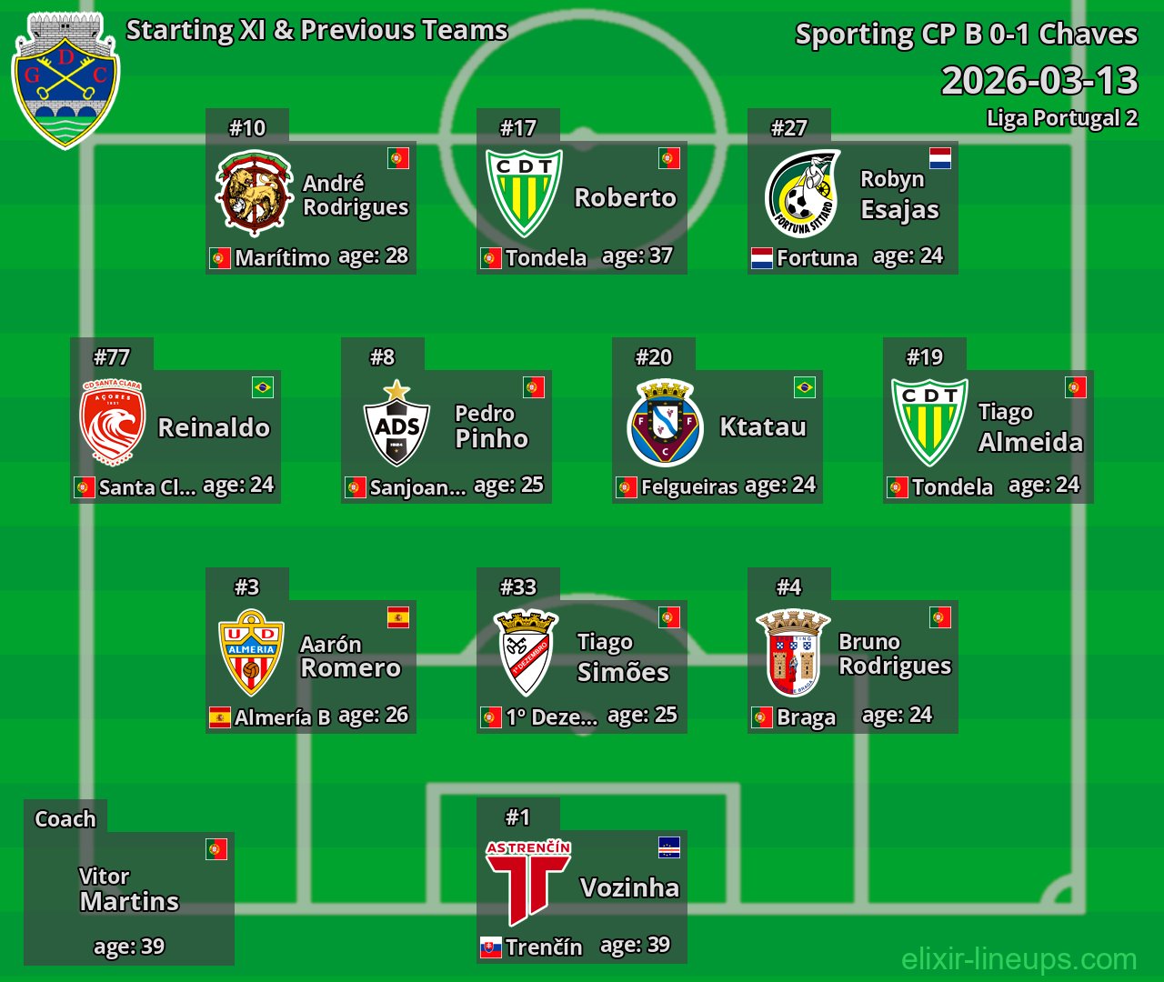 Chaves Starting XI & Previous Teams 2026-03-13