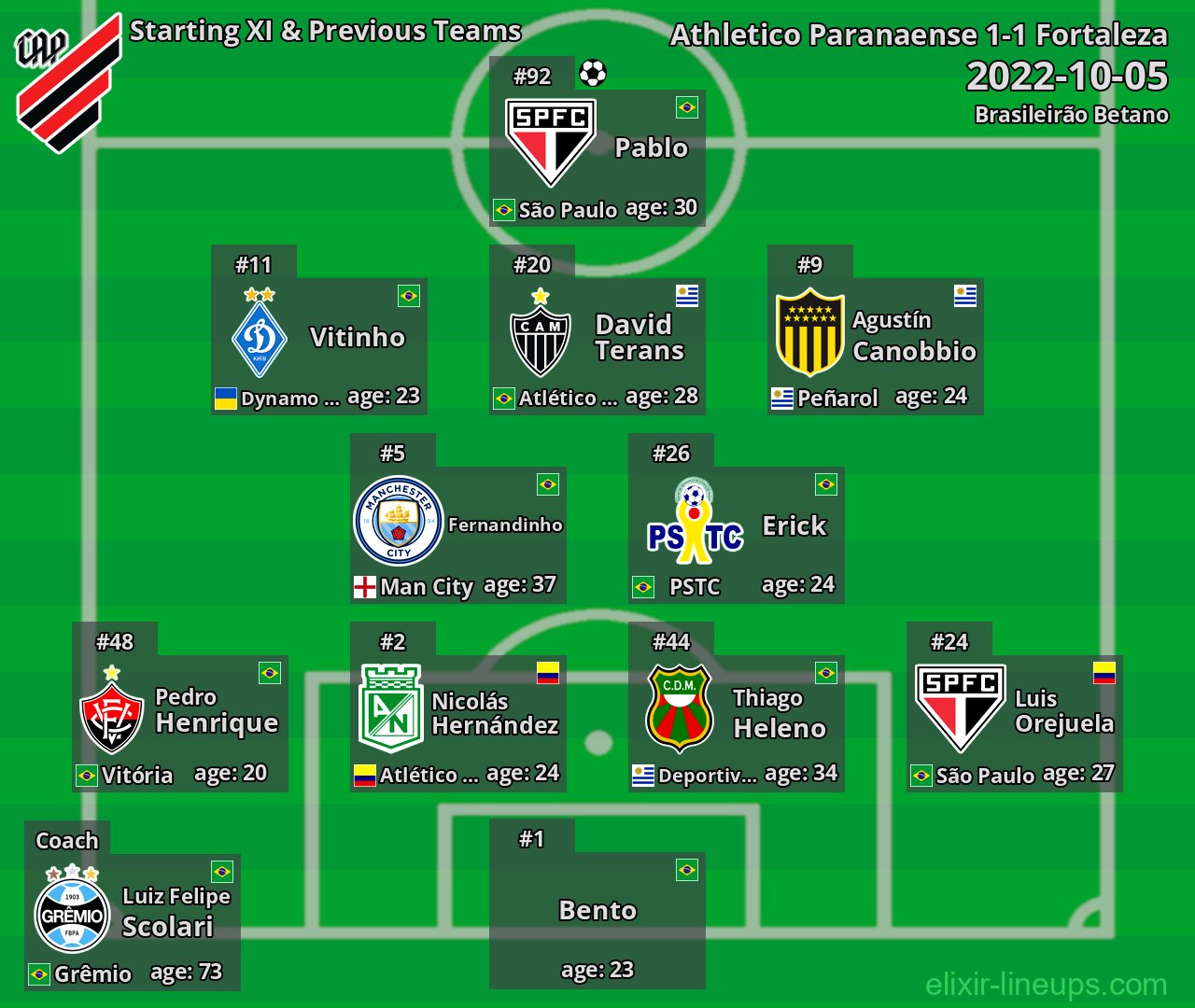 Athletico Paranaense Starting XI & Previous Teams 2022-10-05