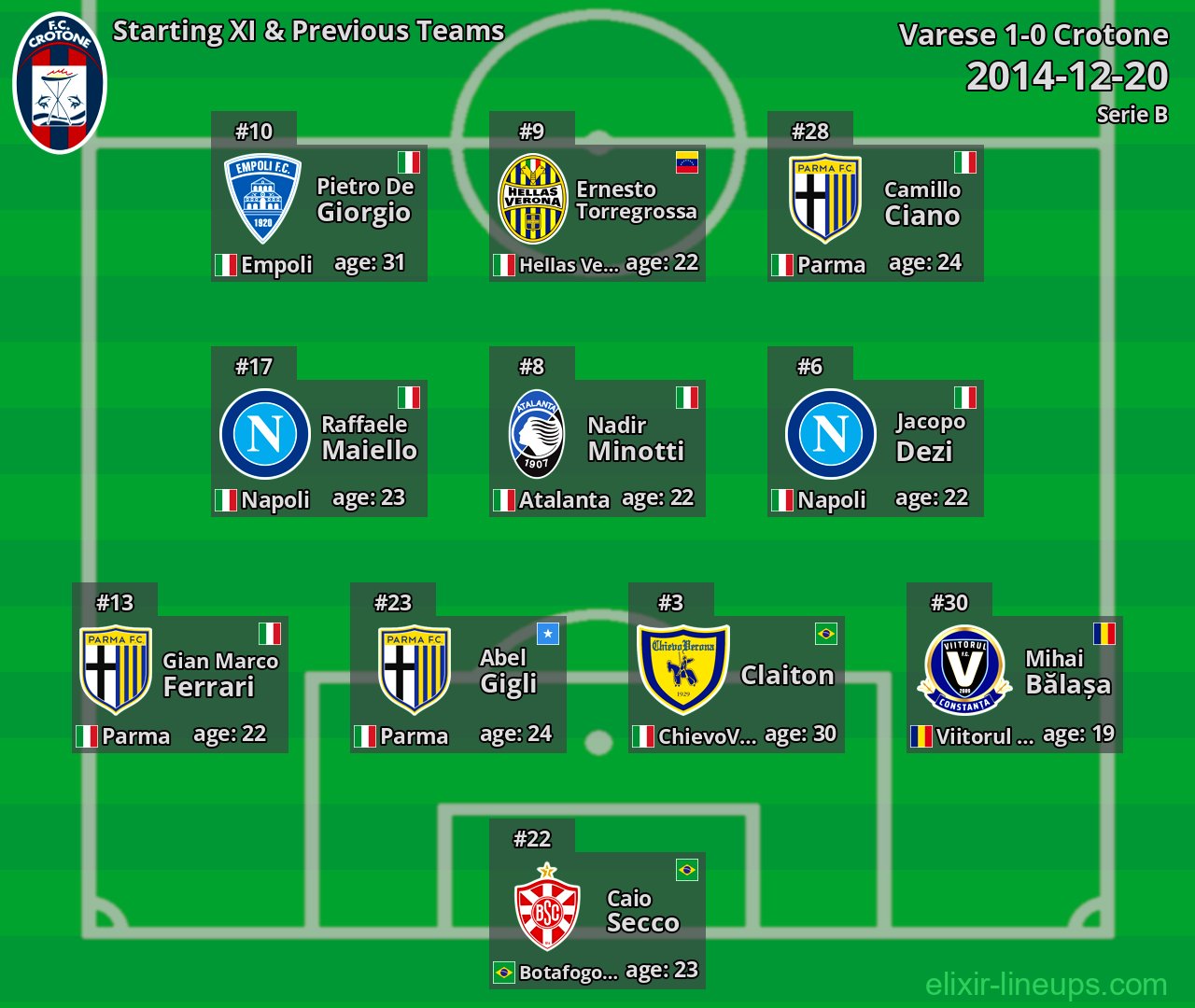 Crotone Starting XI & Previous Teams 2014-12-20
