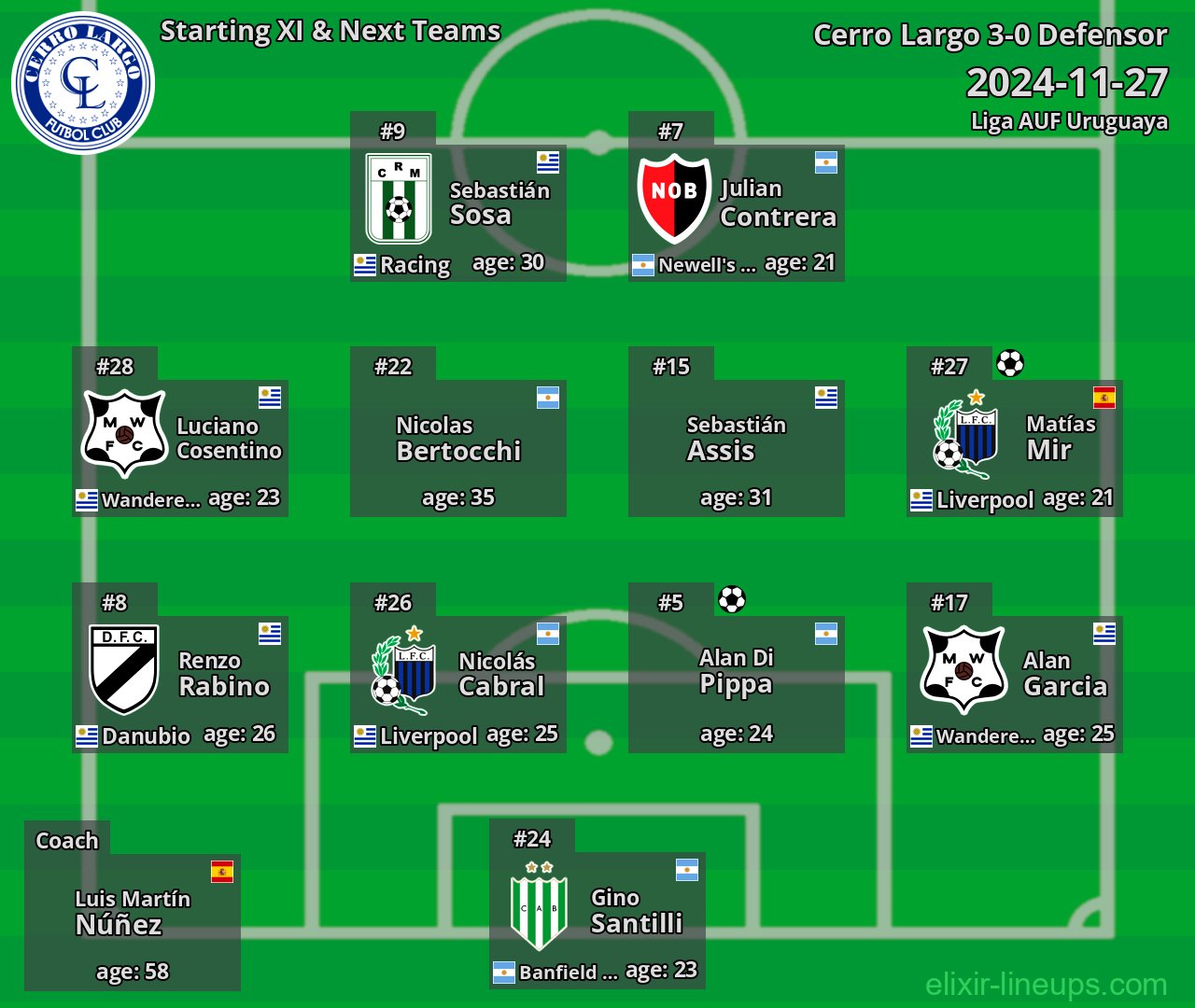 Cerro Largo Starting XI & Next Teams 2024-11-27