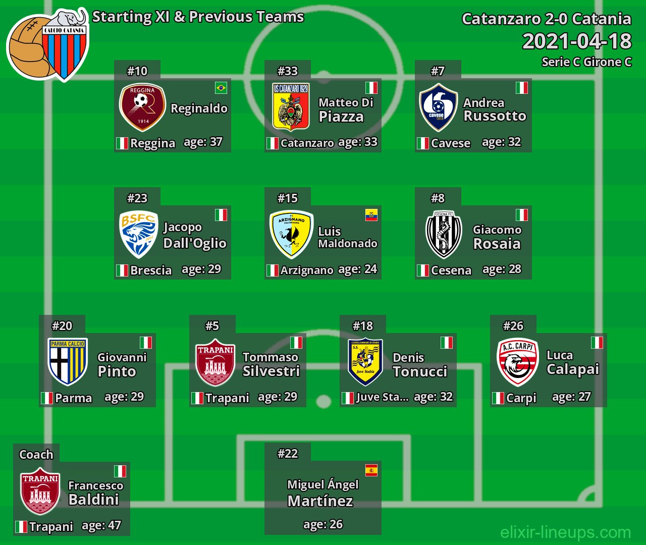 Catania Starting XI & Previous Teams 2021-04-18
