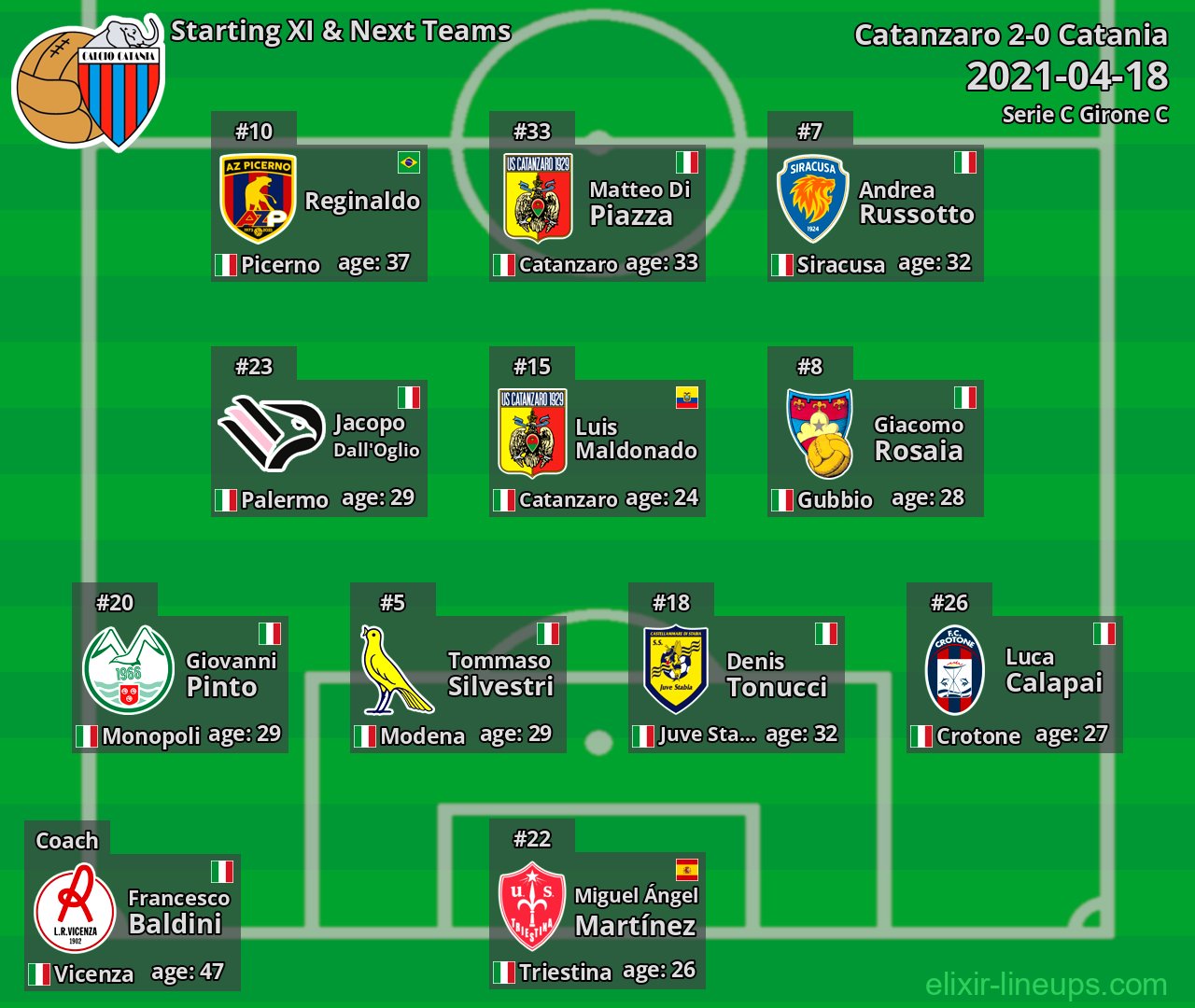 Catania Starting XI & Next Teams 2021-04-18