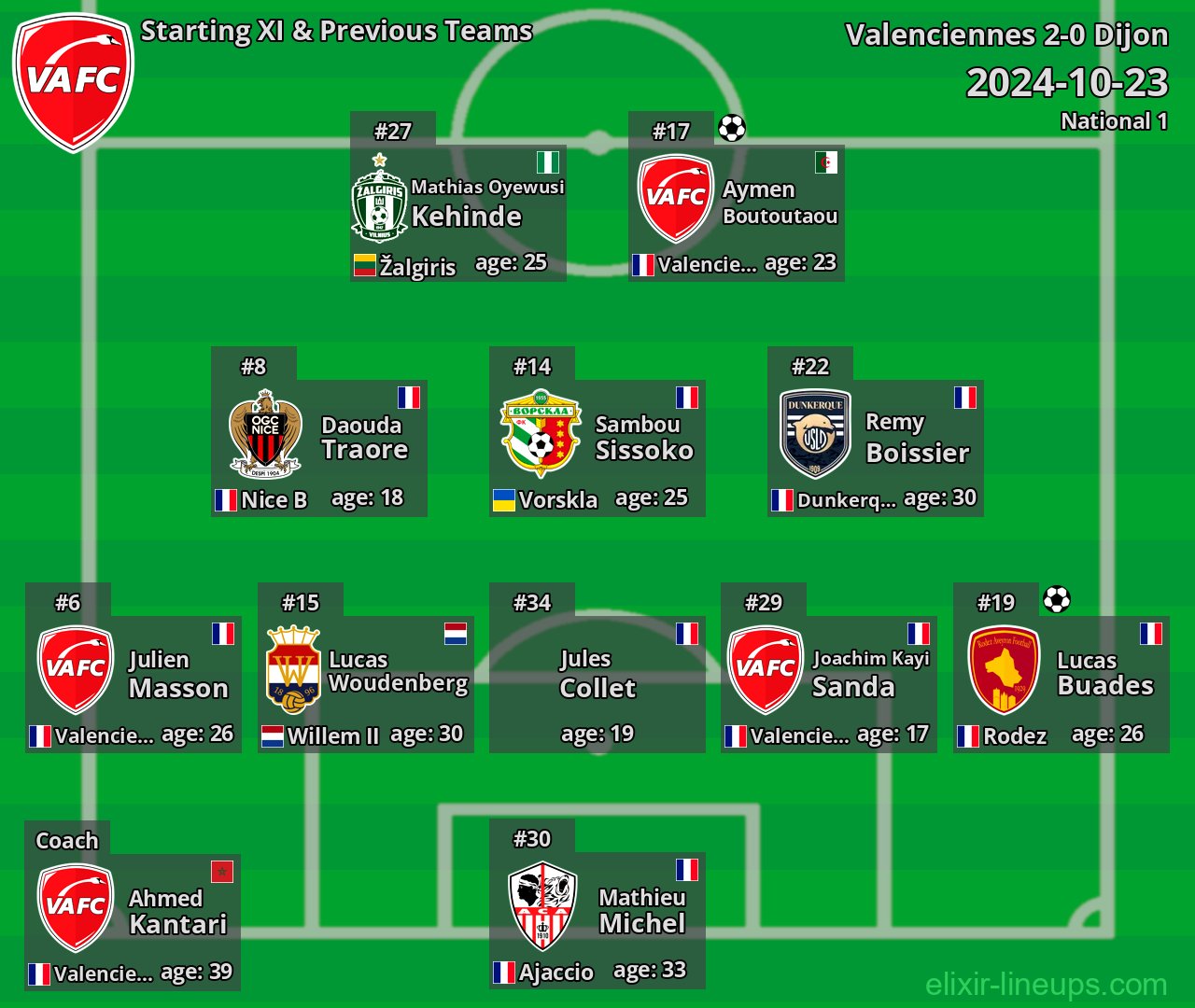 Valenciennes Starting XI & Previous Teams 2024-10-23