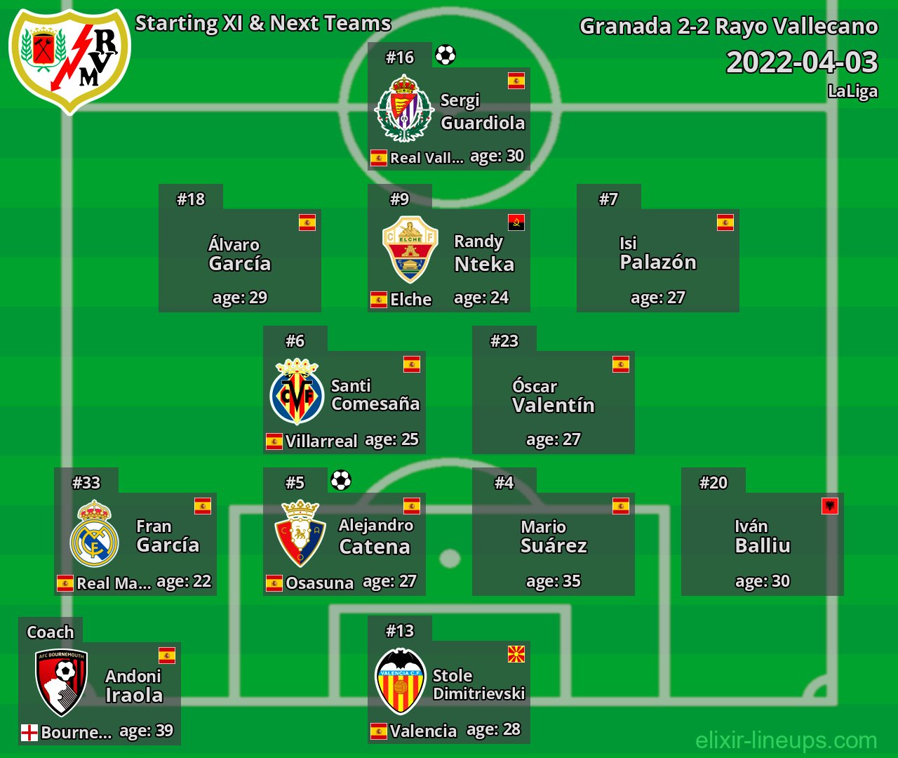 Rayo Vallecano Starting XI & Next Teams 2022-04-03