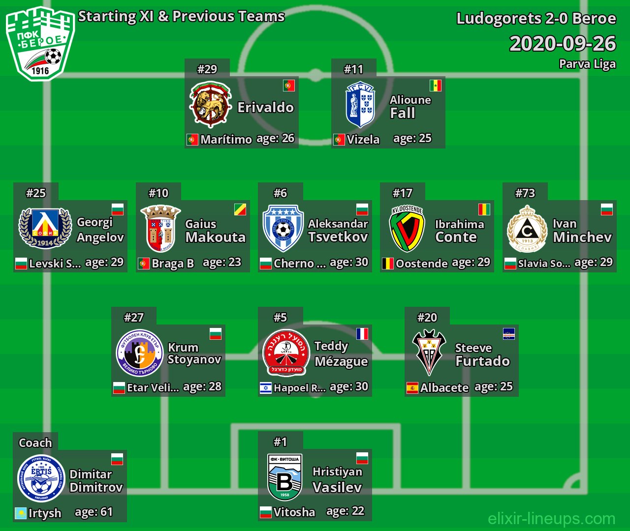 Beroe Starting XI & Previous Teams 2020-09-26