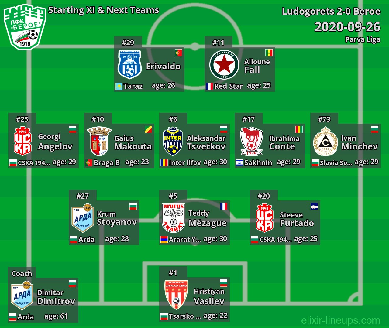 Beroe Starting XI & Next Teams 2020-09-26