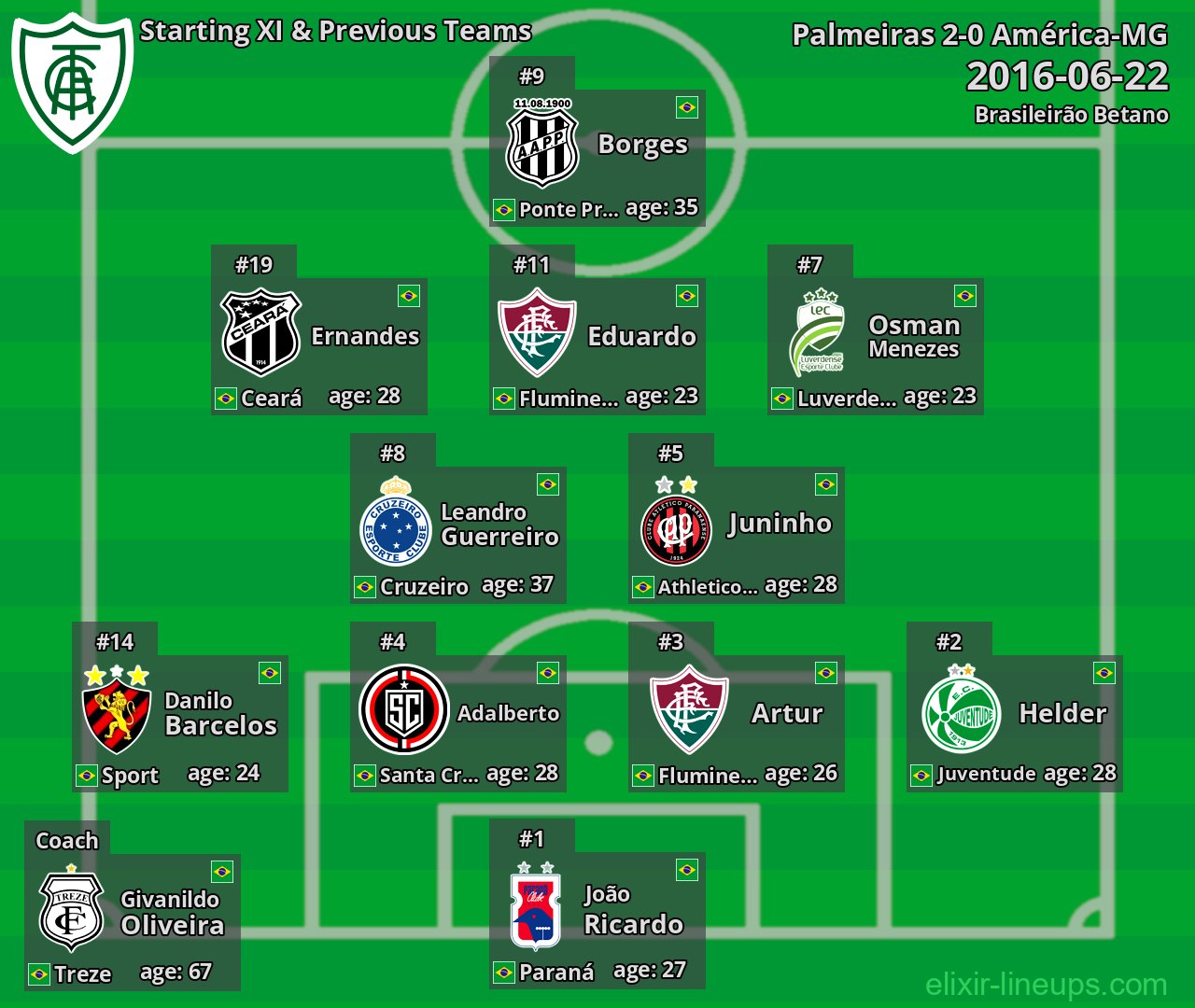América-MG Starting XI & Previous Teams 2016-06-22