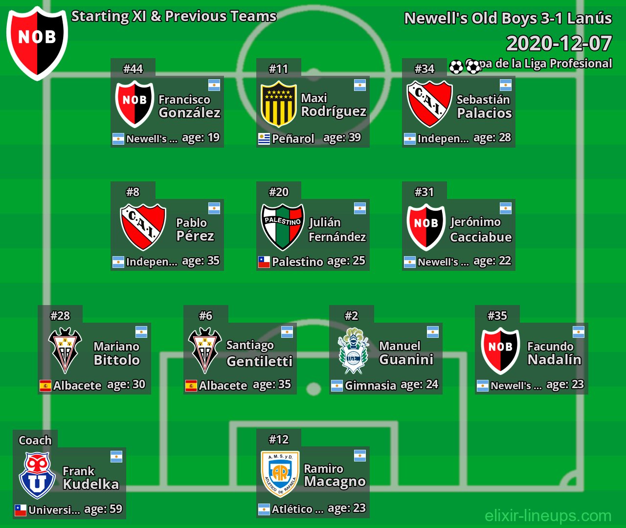 Newell's Old Boys Starting XI & Previous Teams 2020-12-07