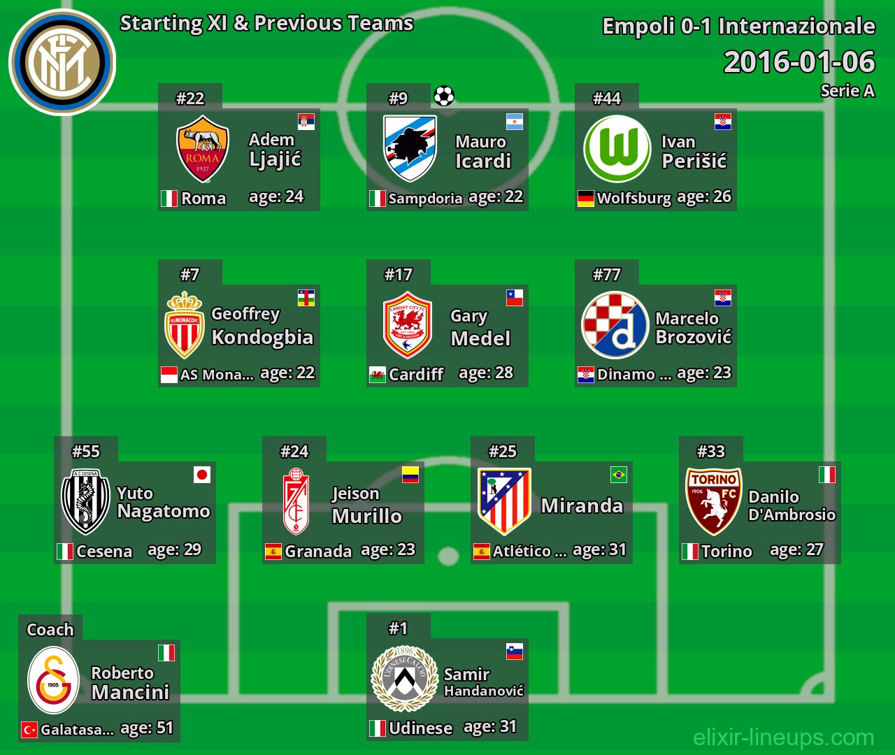 Internazionale Starting XI & Previous Teams 2016-01-06