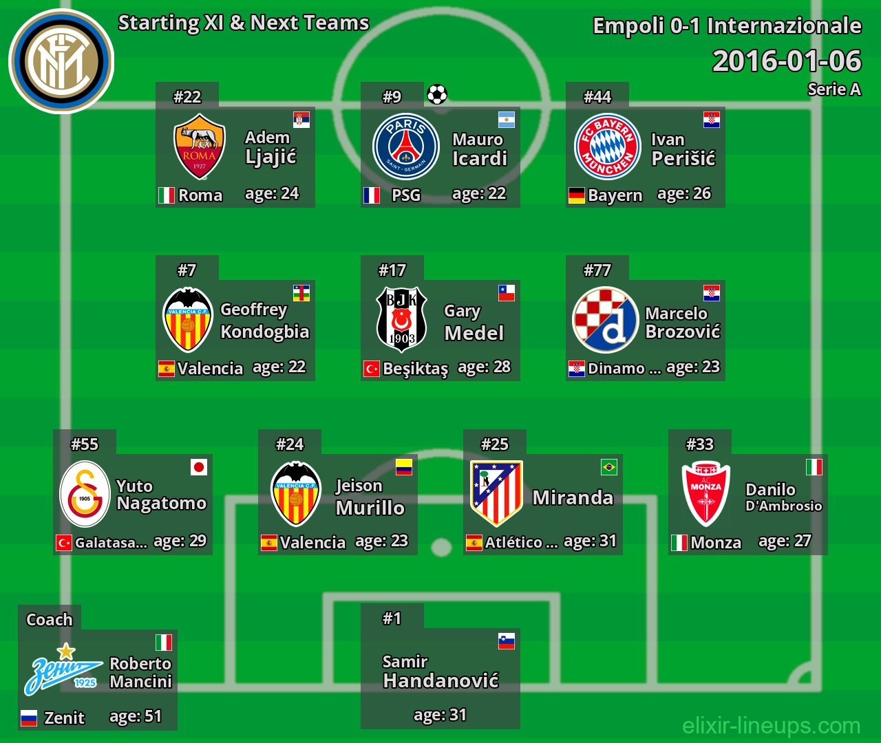 Internazionale Starting XI & Next Teams 2016-01-06