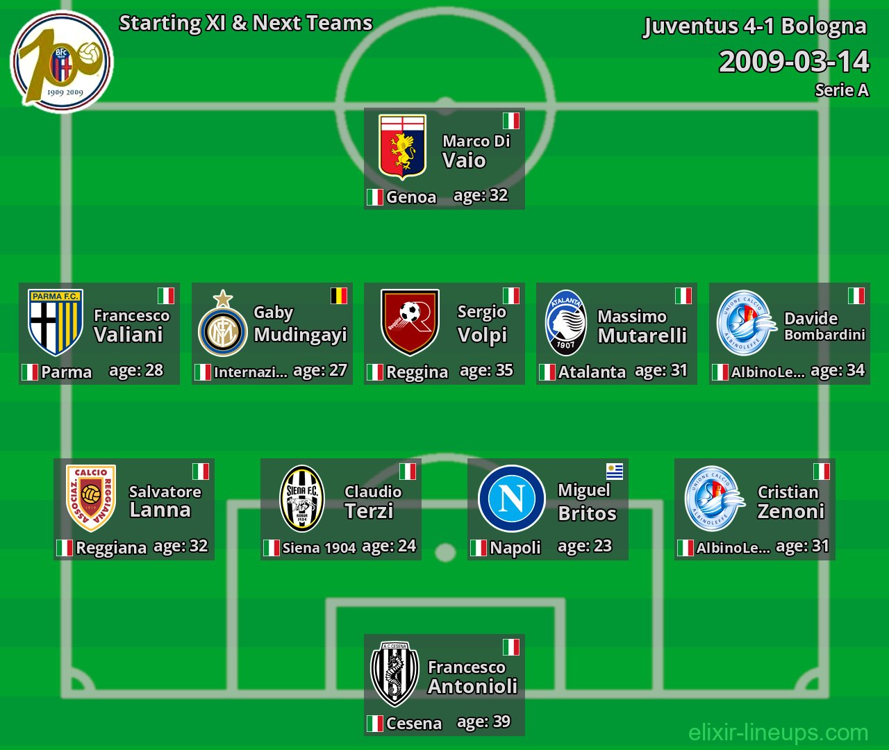 Bologna Starting XI & Next Teams 2009-03-14