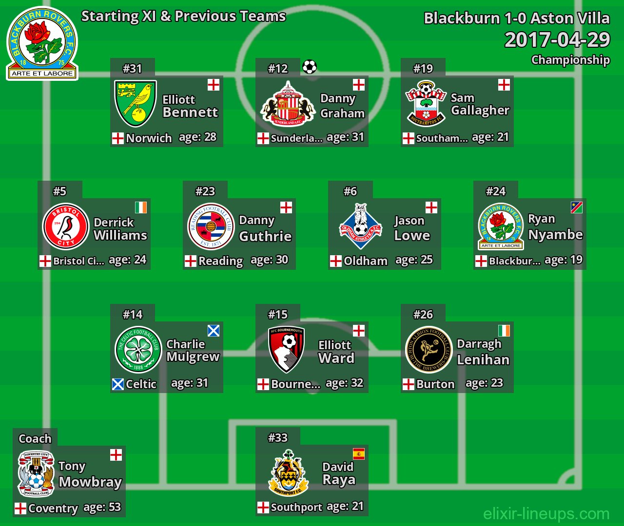 Blackburn Starting XI & Previous Teams 2017-04-29