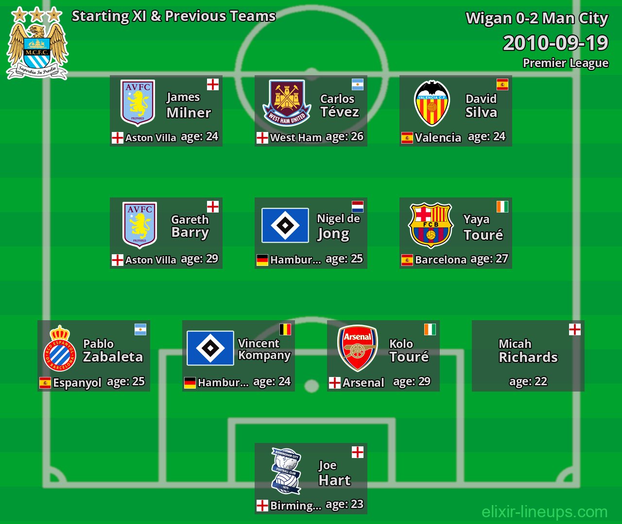 Man City Starting XI & Previous Teams 2010-09-19
