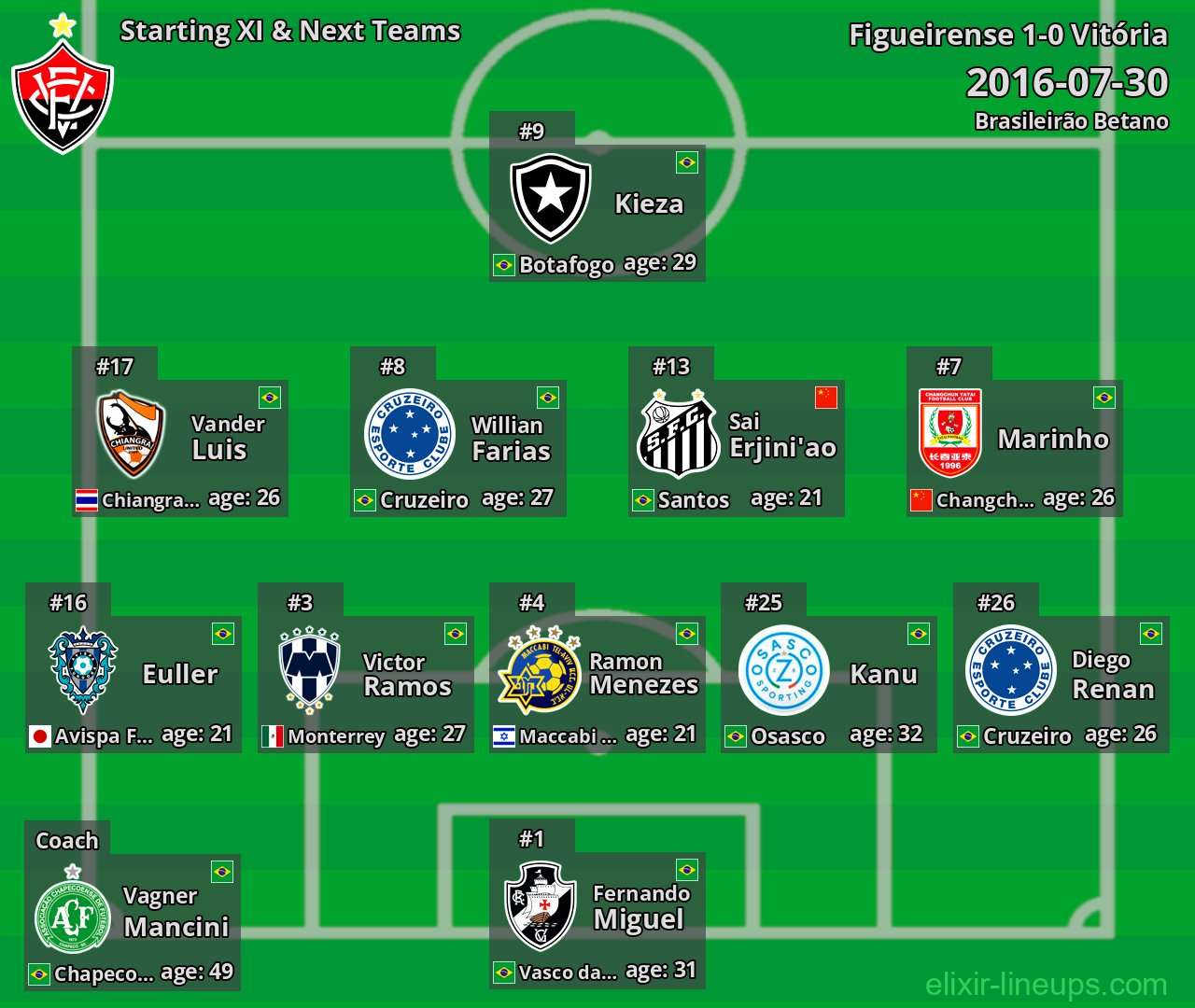 Vitória Starting XI & Next Teams 2016-07-30