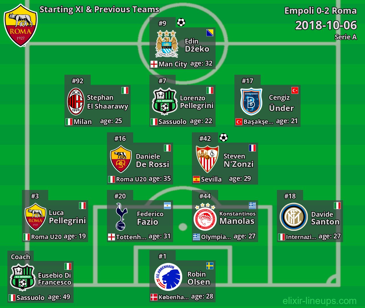Roma Starting XI & Previous Teams 2018-10-06