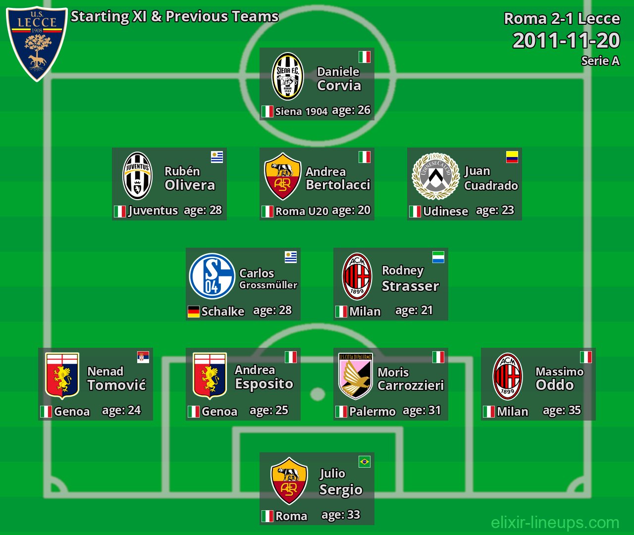 Lecce Starting XI & Previous Teams 2011-11-20