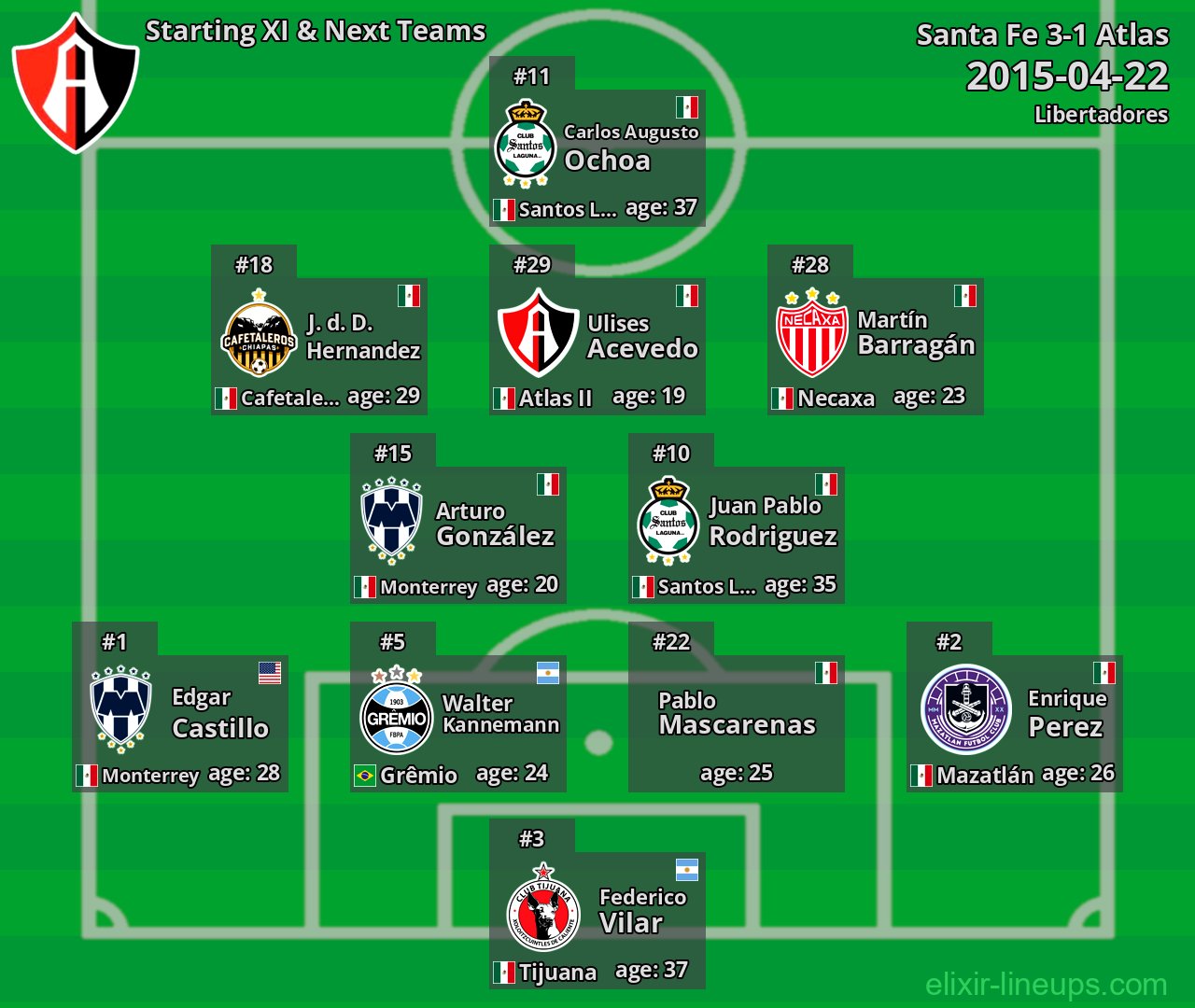 Atlas Starting XI & Next Teams 2015-04-22