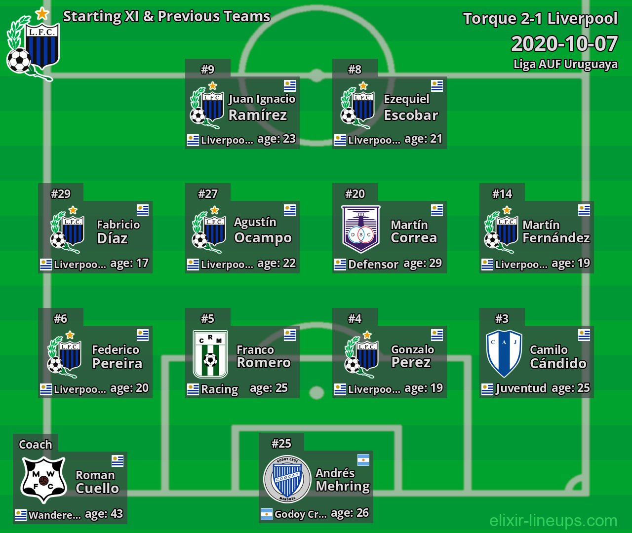Liverpool Starting XI & Previous Teams 2020-10-07