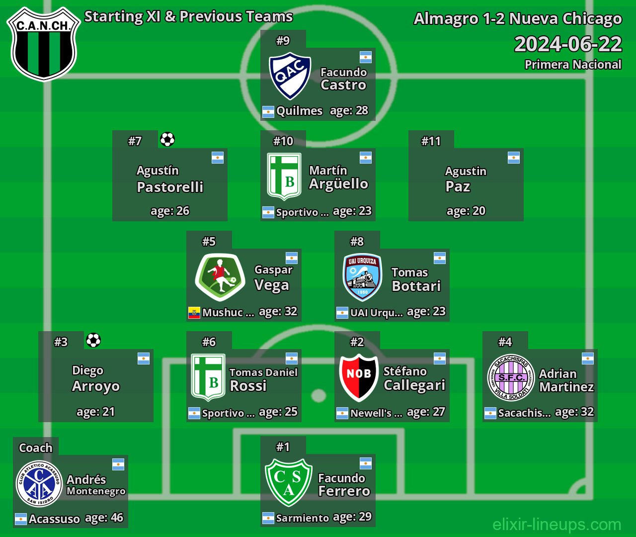 Nueva Chicago Starting XI & Previous Teams 2024-06-22