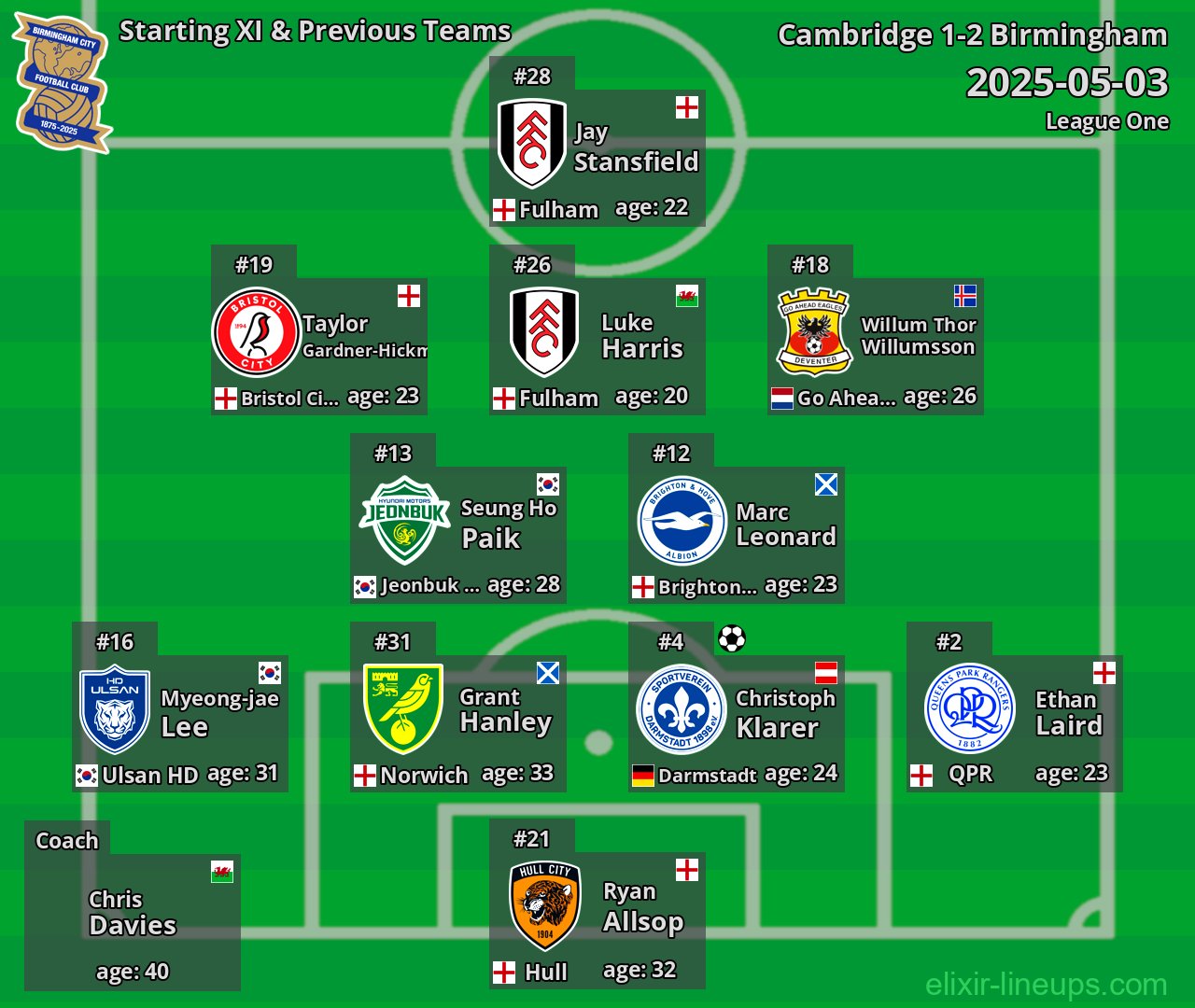 Birmingham Starting XI & Previous Teams 2025-05-03