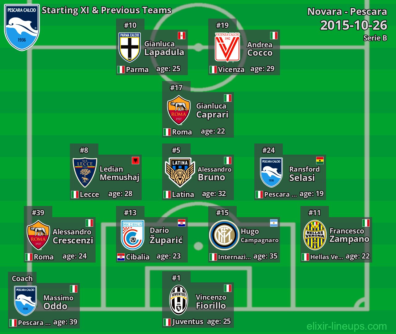 Pescara Starting XI & Previous Teams 2015-10-26