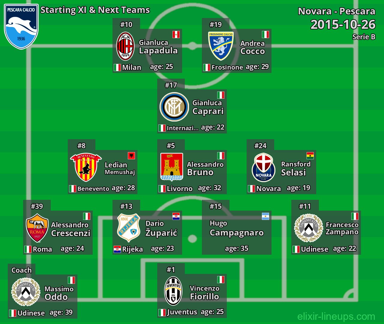 Pescara Starting XI & Next Teams 2015-10-26