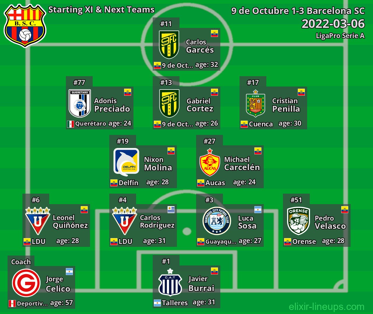 Barcelona SC Starting XI & Next Teams 2022-03-06