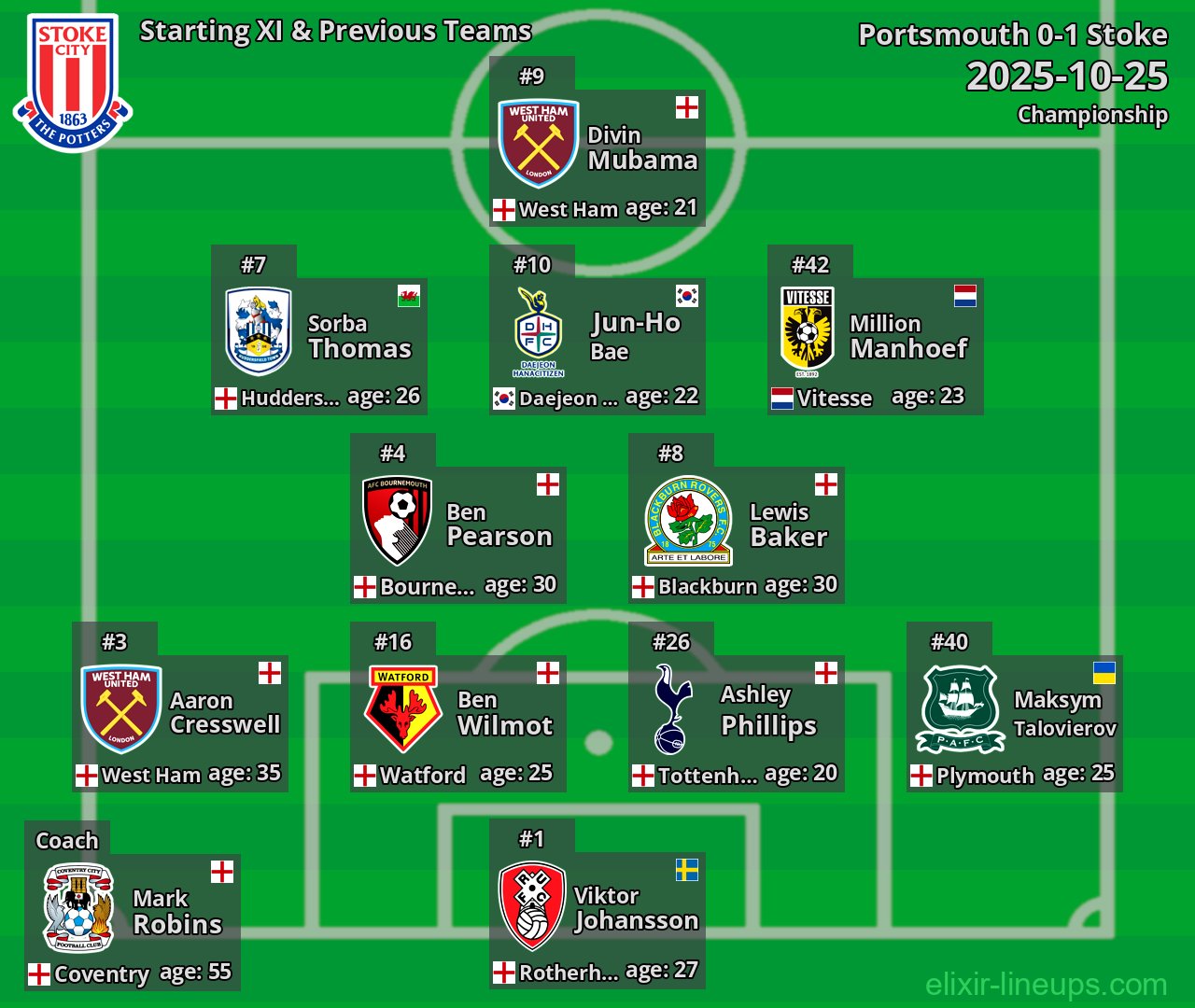 Stoke Starting XI & Previous Teams 2025-10-25