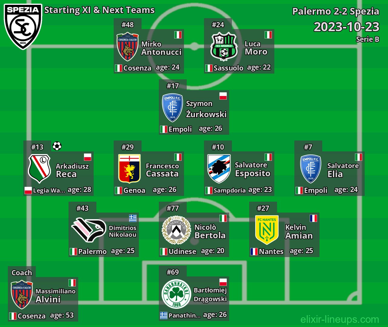 Spezia Starting XI & Next Teams 2023-10-23