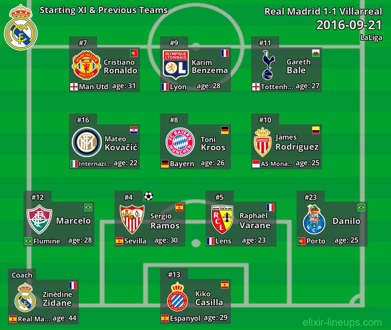 Real Madrid Starting XI & Previous Teams 2016-09-21