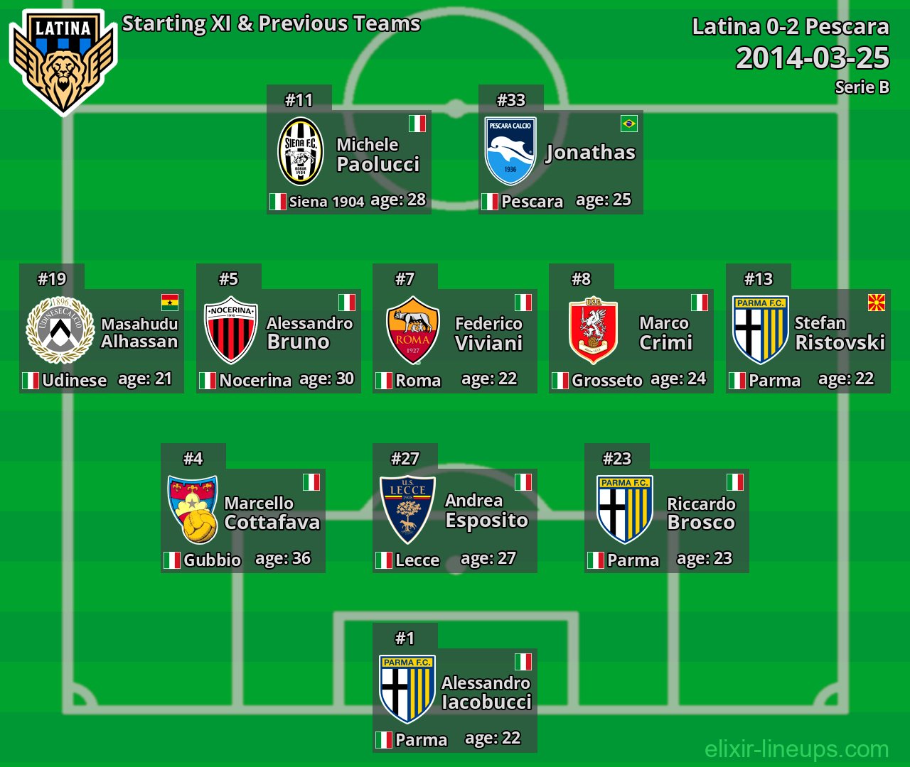 Latina Starting XI & Previous Teams 2014-03-25