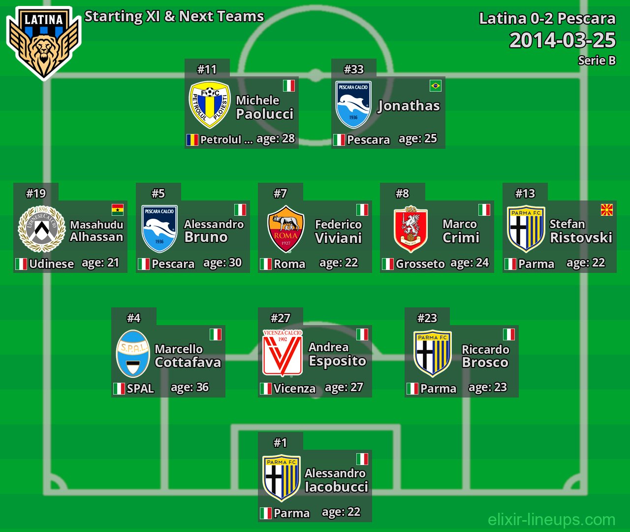 Latina Starting XI & Next Teams 2014-03-25