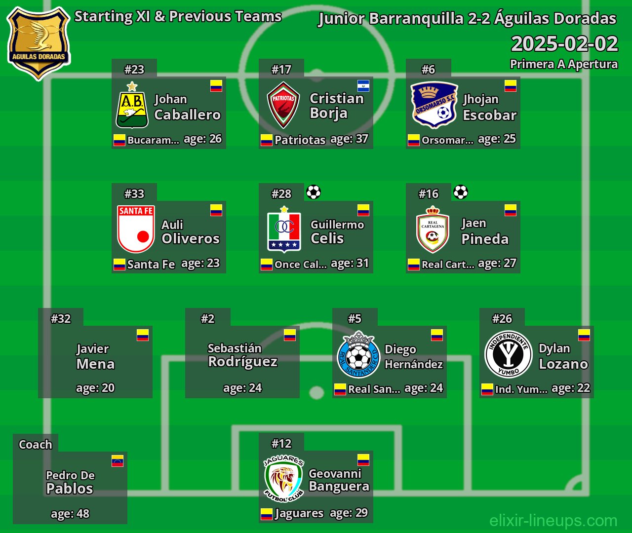 Águilas Doradas Starting XI & Previous Teams 2025-02-02