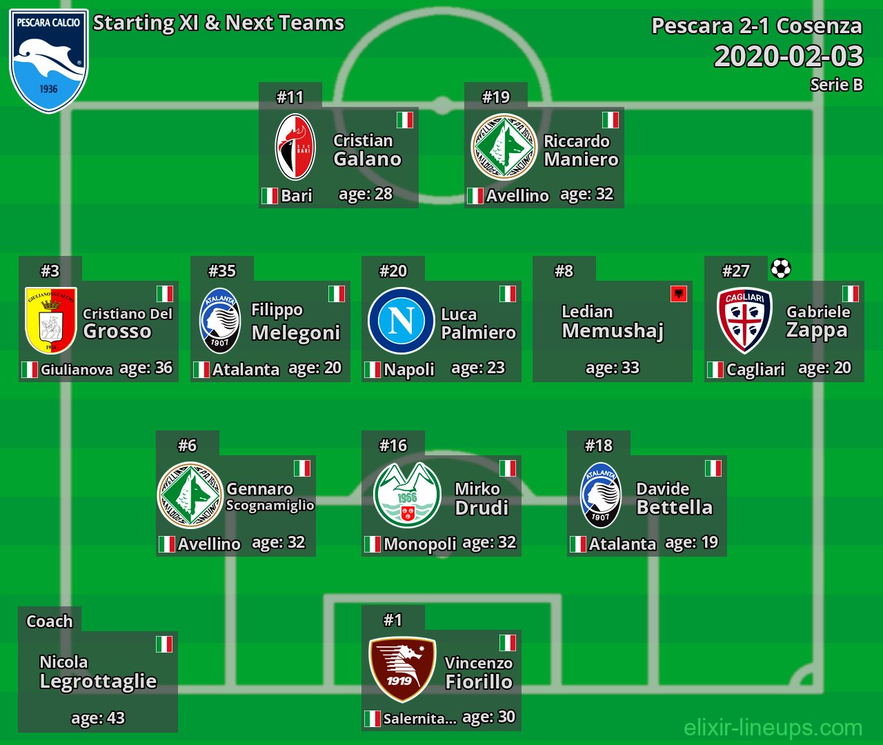 Pescara Starting XI & Next Teams 2020-02-03