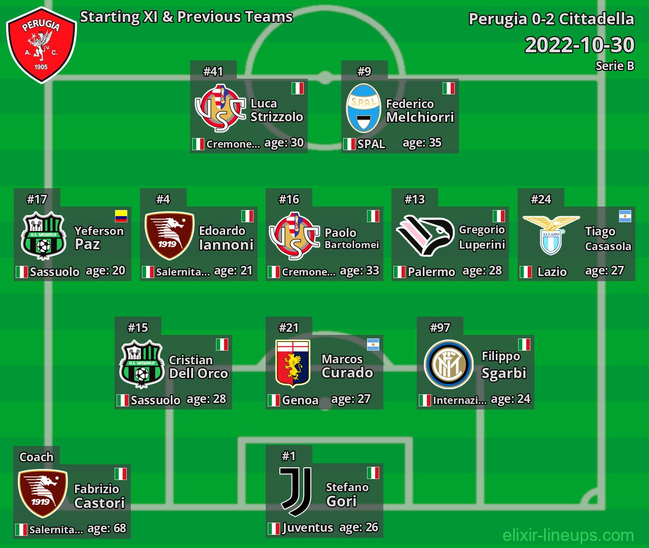 Perugia Starting XI & Previous Teams 2022-10-30