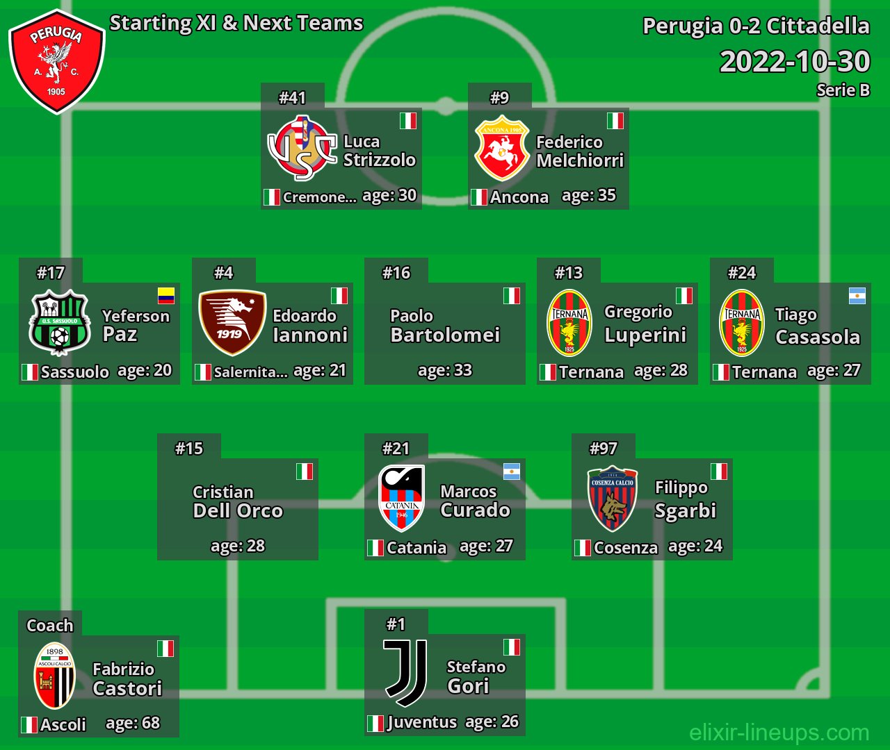 Perugia Starting XI & Next Teams 2022-10-30