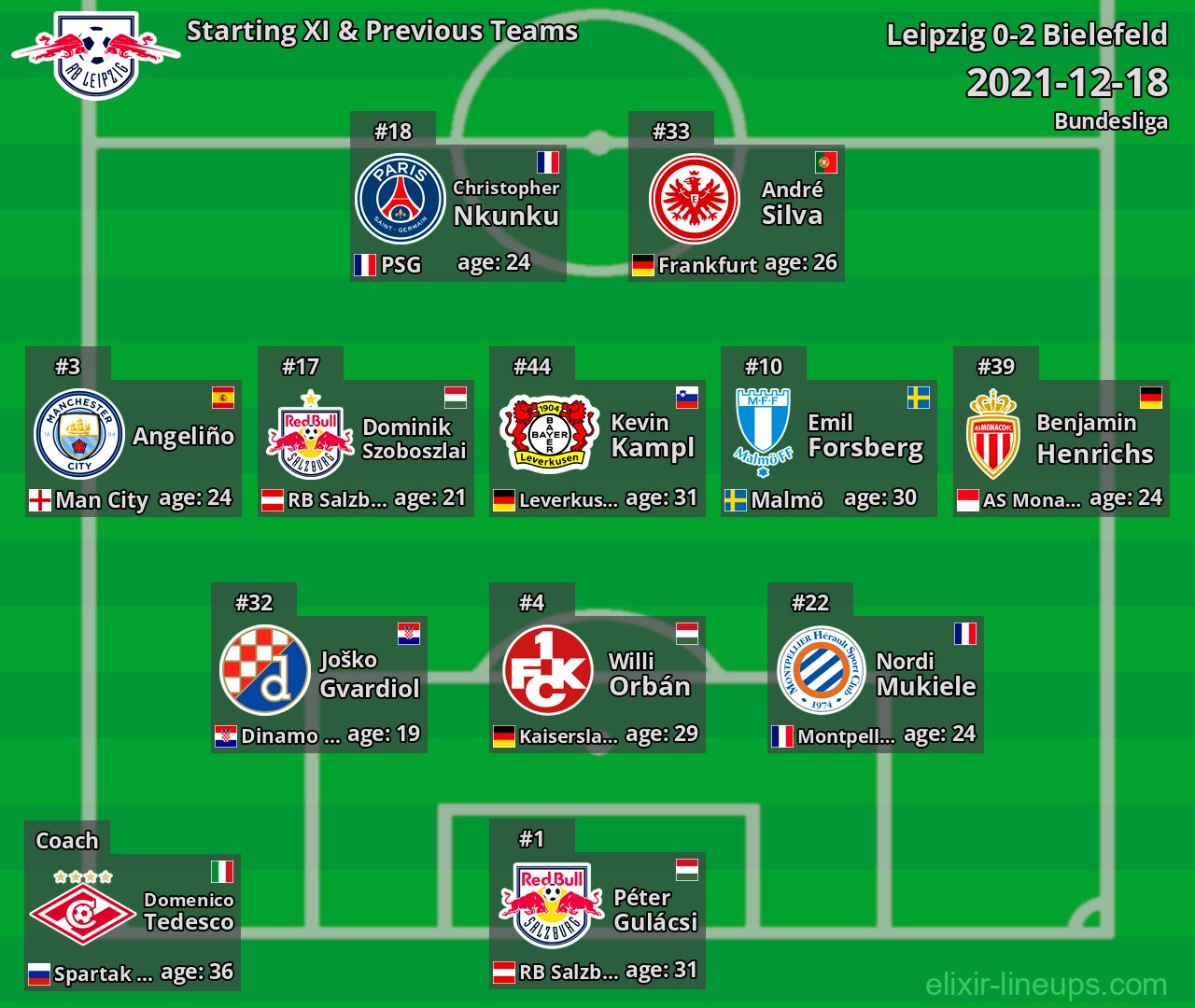 Leipzig Starting XI & Previous Teams 2021-12-18