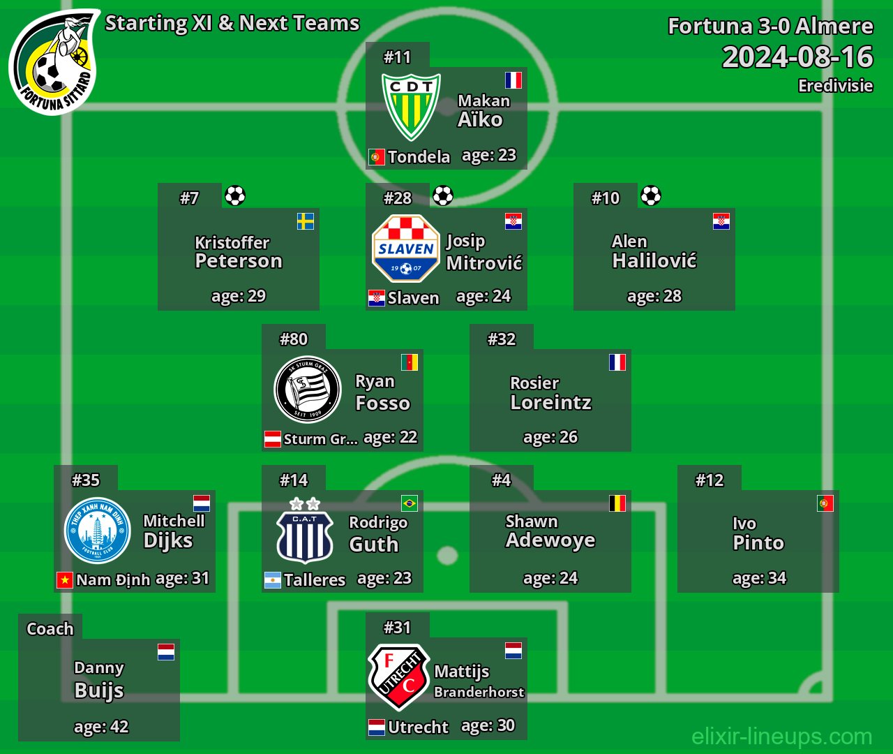 Fortuna Starting XI & Next Teams 2024-08-16