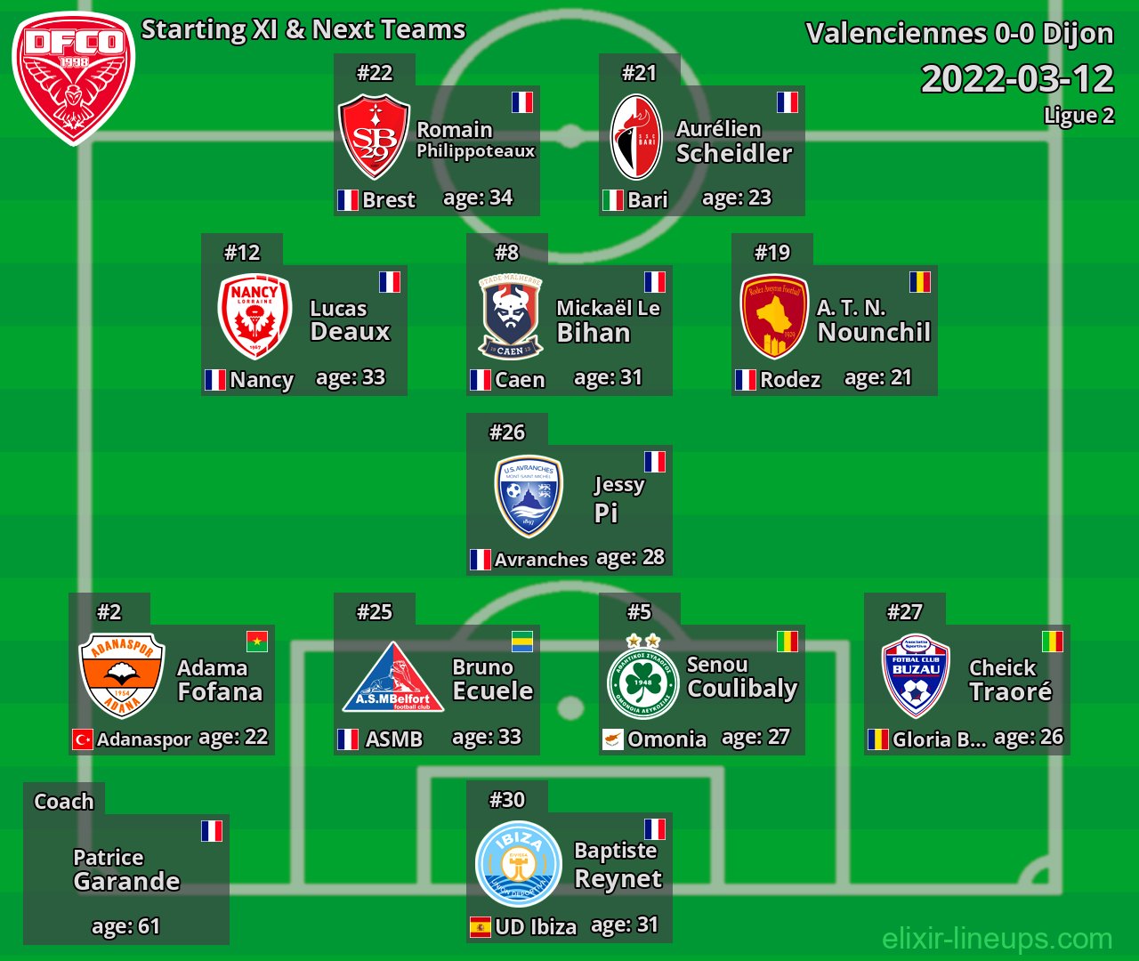 Dijon Starting XI & Next Teams 2022-03-12