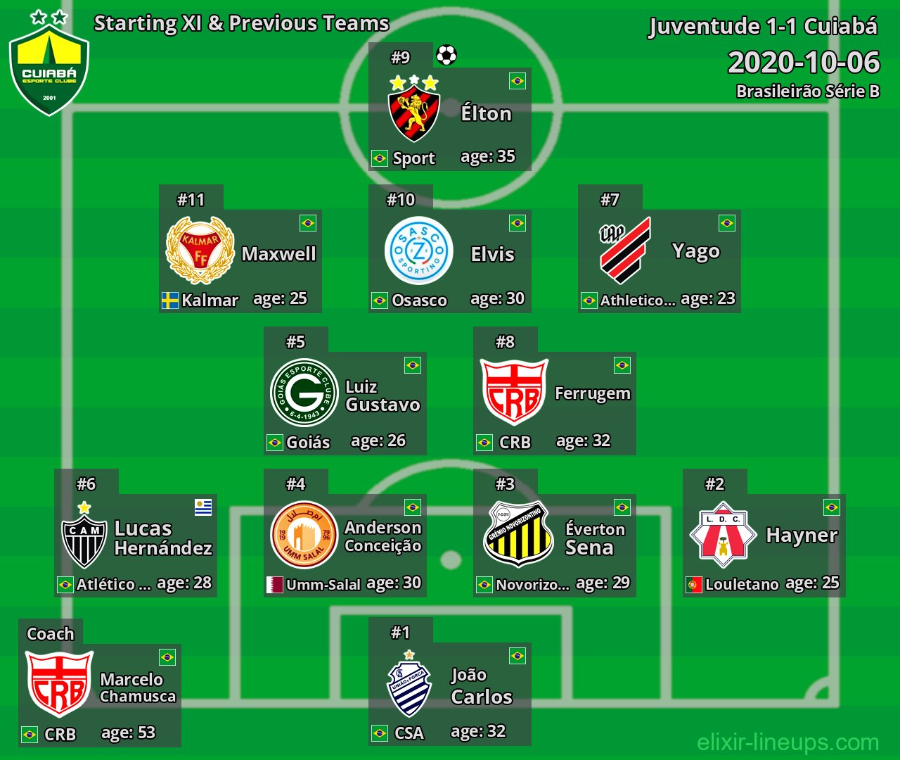 Cuiabá Starting XI & Previous Teams 2020-10-06