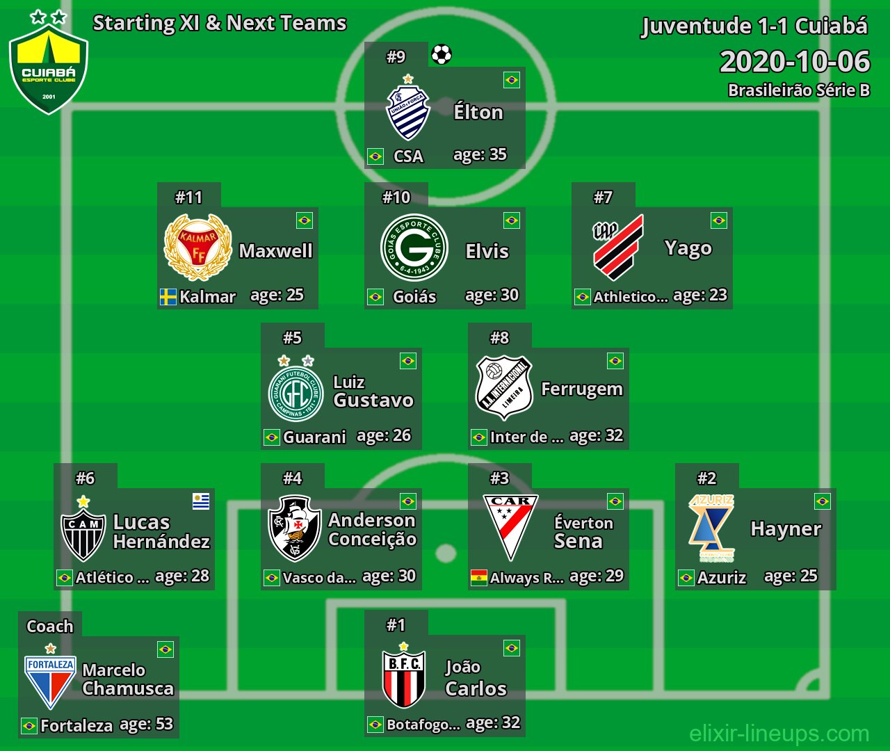 Cuiabá Starting XI & Next Teams 2020-10-06