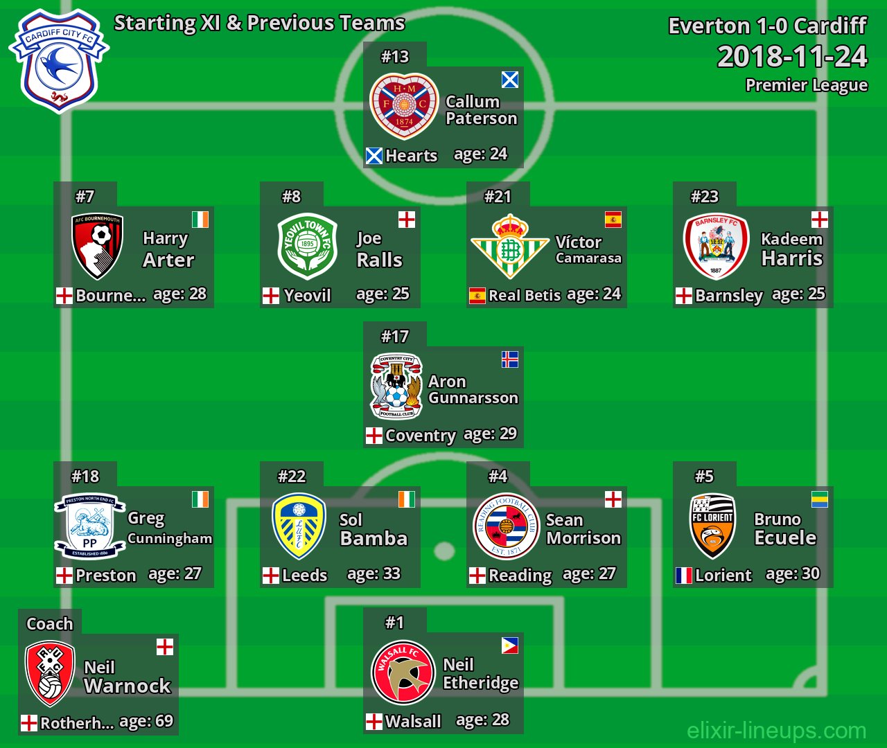 Cardiff Starting XI & Previous Teams 2018-11-24