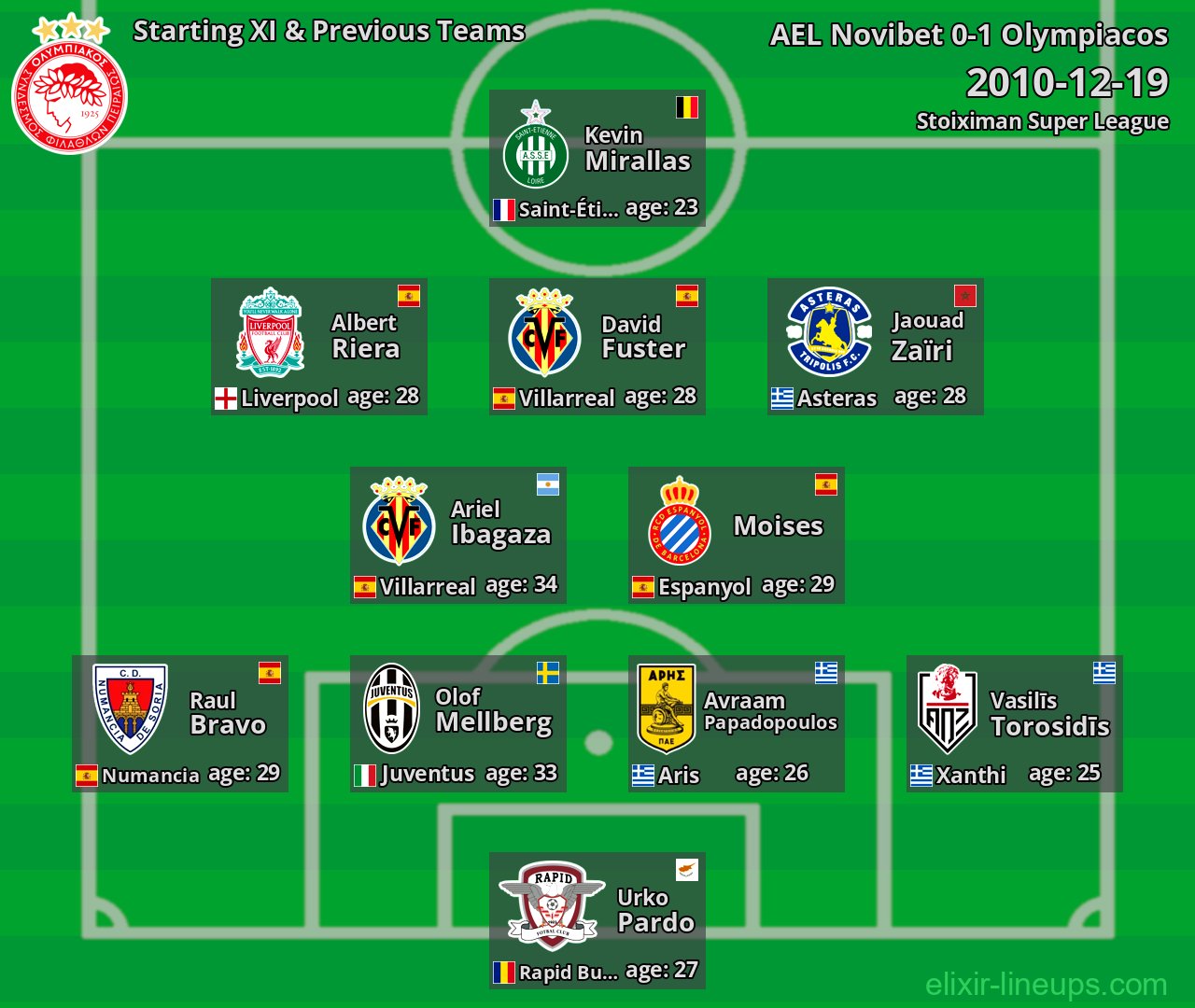 Olympiacos Starting XI & Previous Teams 2010-12-19