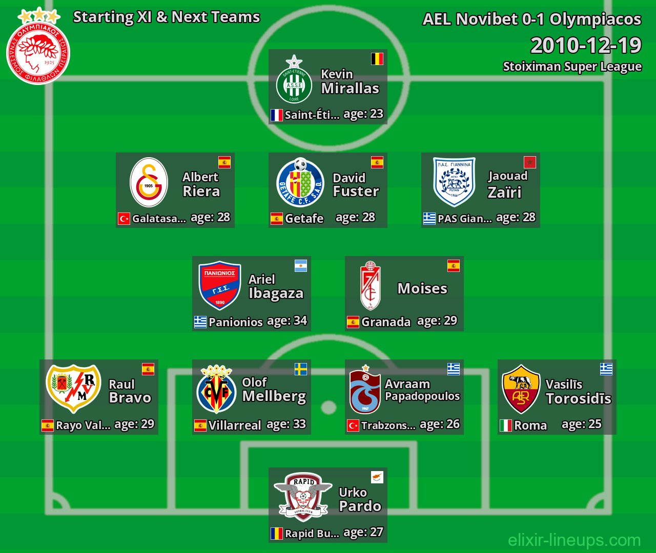 Olympiacos Starting XI & Next Teams 2010-12-19